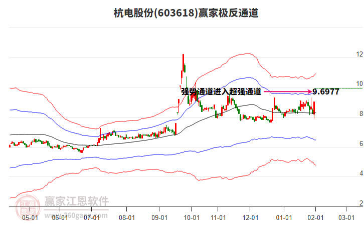 603618杭電股份贏家極反通道工具