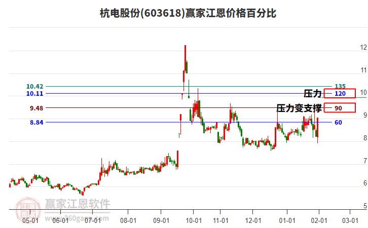 603618杭電股份江恩價(jià)格百分比工具