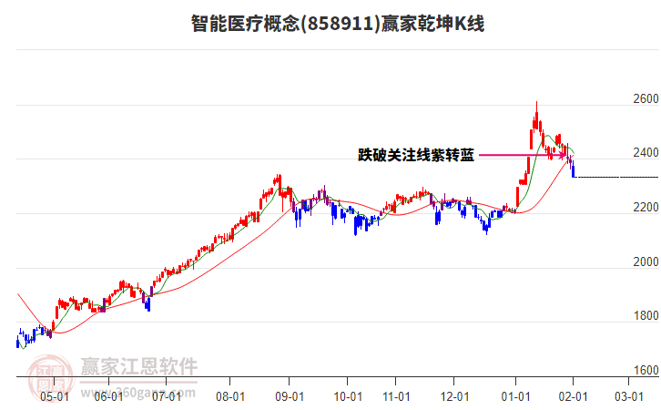 858911智能醫(yī)療贏家乾坤K線工具