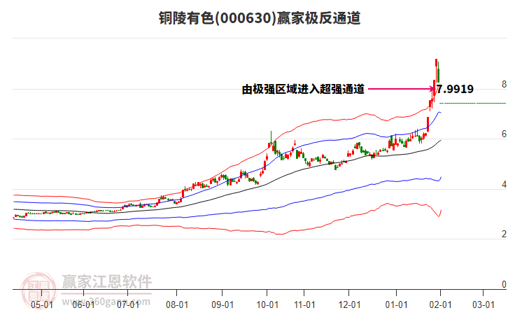 000630銅陵有色贏家極反通道工具