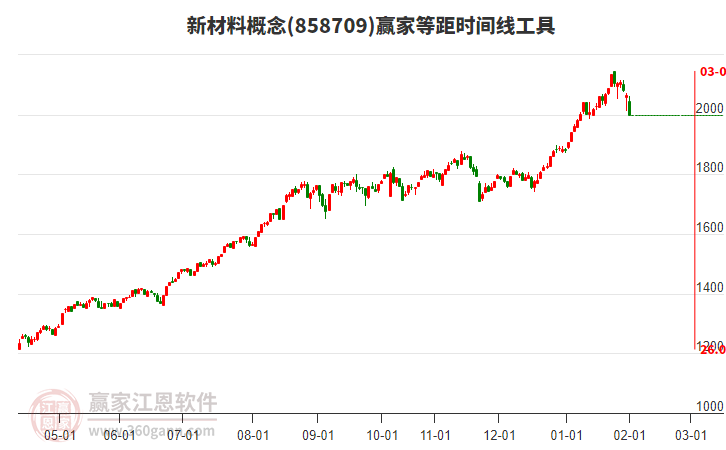 新材料概念等距時間周期線工具 新材料概念等距時間周期線工具