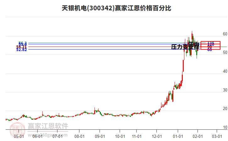 300342天銀機電江恩價格百分比工具