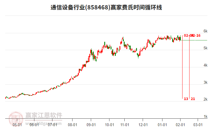 通信設(shè)備行業(yè)費(fèi)氏時(shí)間循環(huán)線工具