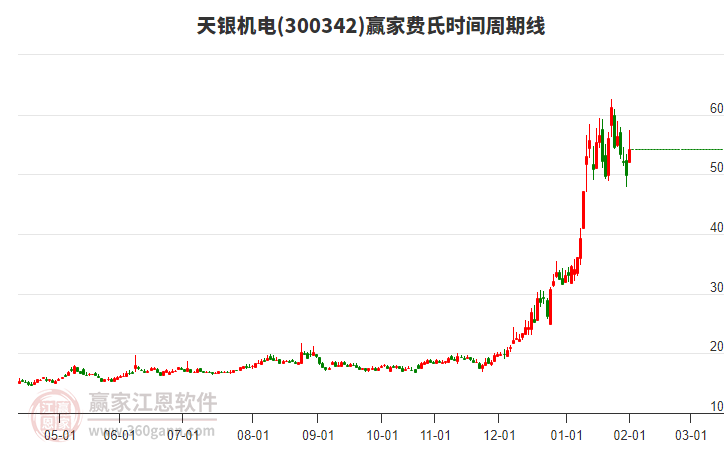 300342天銀機電費氏時間周期線工具