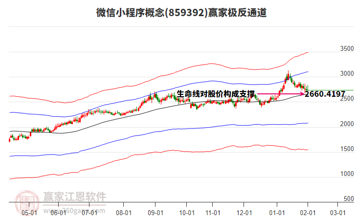 859392微信小程序贏家極反通道工具