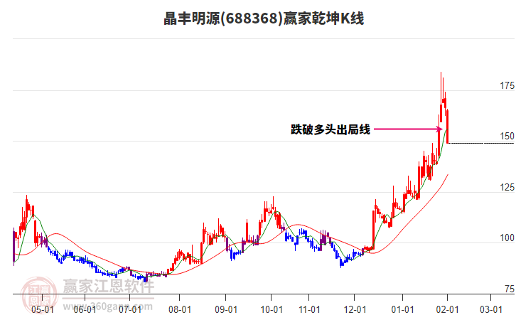 688368晶豐明源贏家乾坤K線工具 688368晶豐明源贏家乾坤K線工具