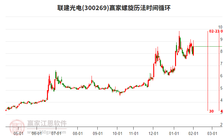 300269聯(lián)建光電螺旋歷法時間循環(huán)工具