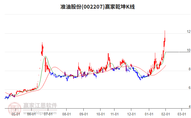 002207準(zhǔn)油股份贏家乾坤K線工具