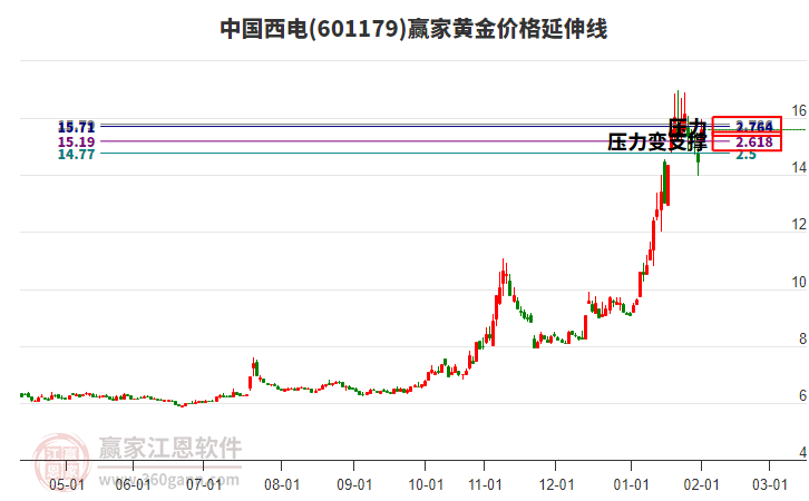 601179中國西電黃金價格延伸線工具 601179中國西電黃金價格延伸線工具