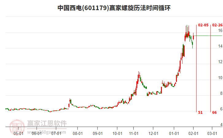 601179中國西電螺旋歷法時間循環(huán)工具 601179中國西電螺旋歷法時間循環(huán)工具