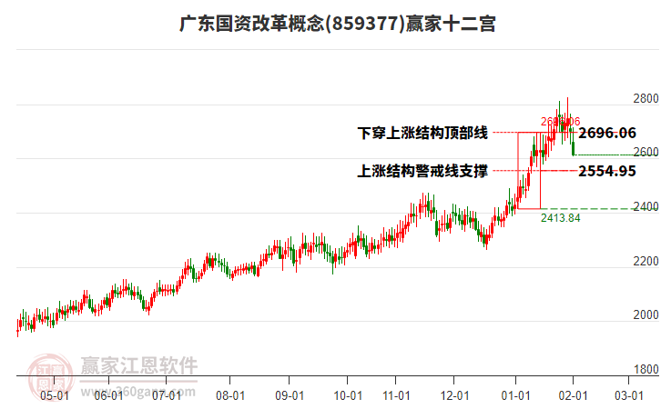 859377廣東國資改革贏家十二宮工具