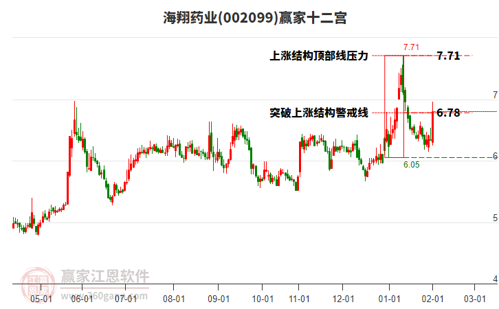 002099海翔藥業(yè)贏家十二宮工具 002099海翔藥業(yè)贏家十二宮工具