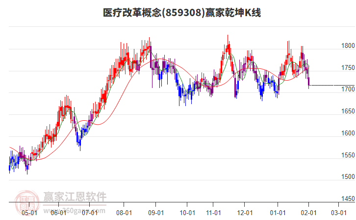 859308醫(yī)療改革贏家乾坤K線工具 859308醫(yī)療改革贏家乾坤K線工具