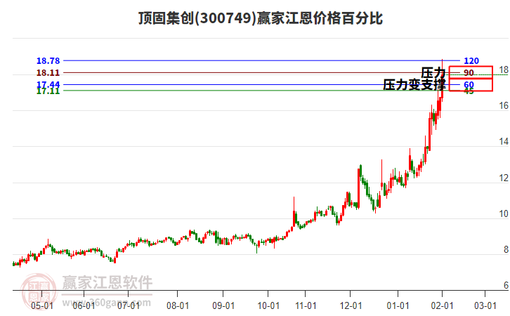 300749頂固集創(chuàng)江恩價格百分比工具