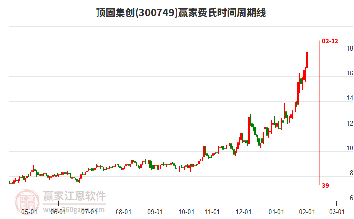 300749頂固集創(chuàng)費氏時間周期線工具