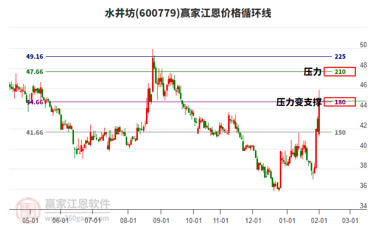 600779水井坊江恩價(jià)格循環(huán)線工具 600779水井坊江恩價(jià)格循環(huán)線工具