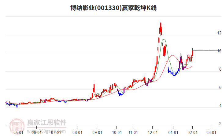 001330博納影業(yè)贏家乾坤K線工具