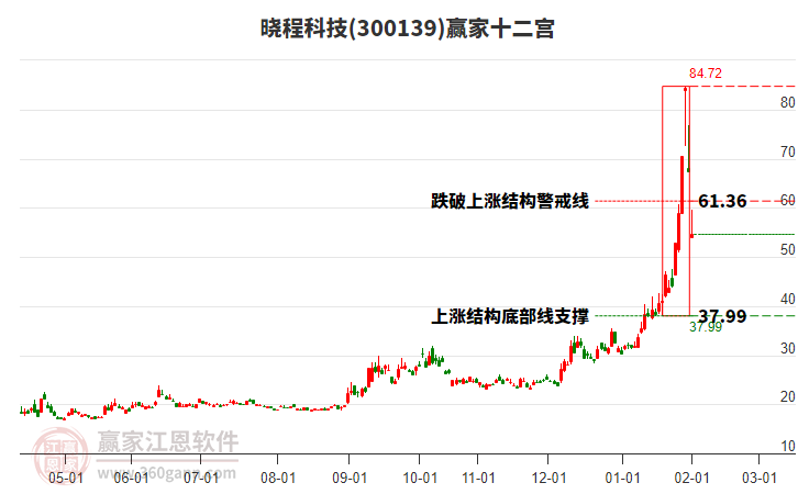 300139曉程科技贏家十二宮工具