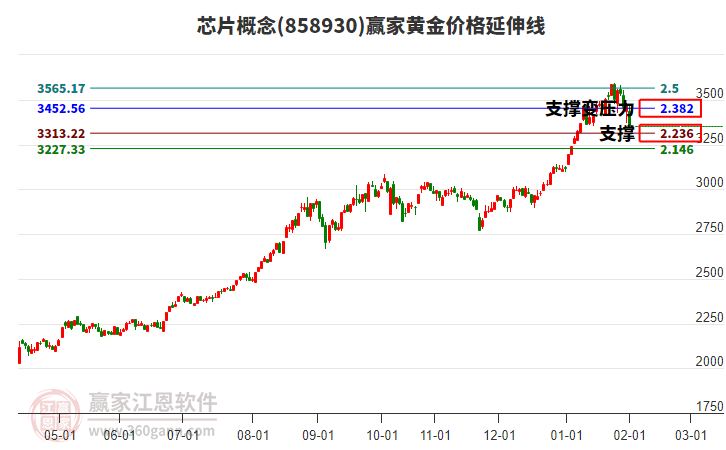 芯片概念黃金價(jià)格延伸線工具