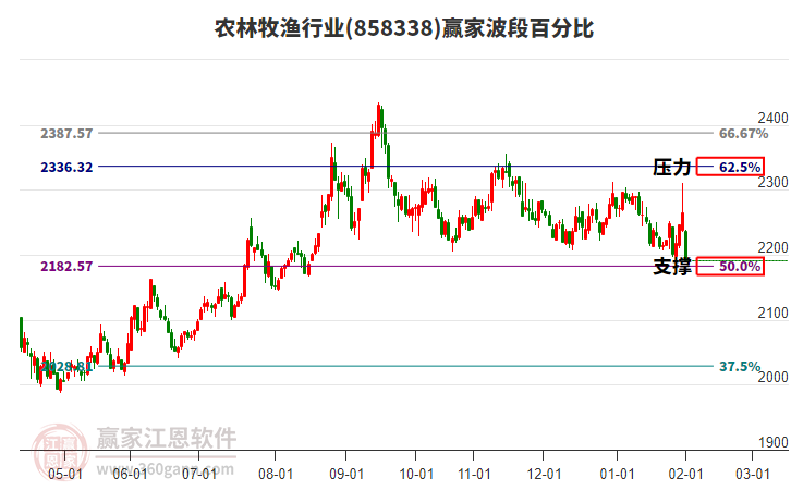 農林牧漁行業(yè)波段百分比工具 農林牧漁行業(yè)波段百分比工具