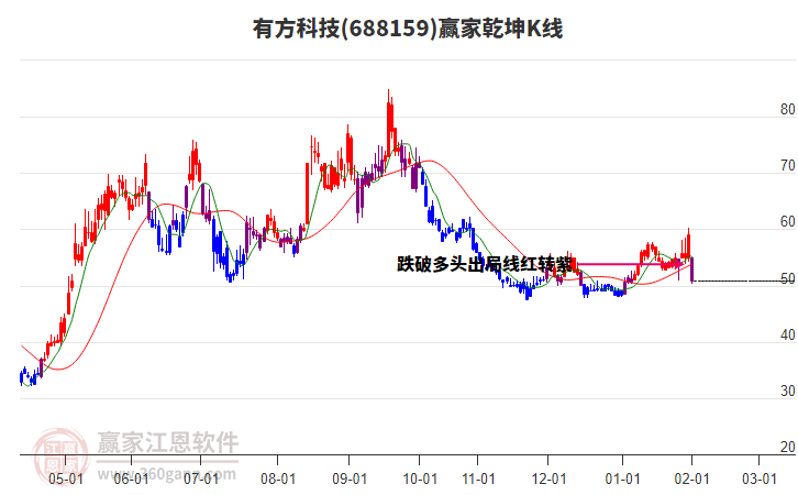 688159有方科技贏家乾坤K線工具