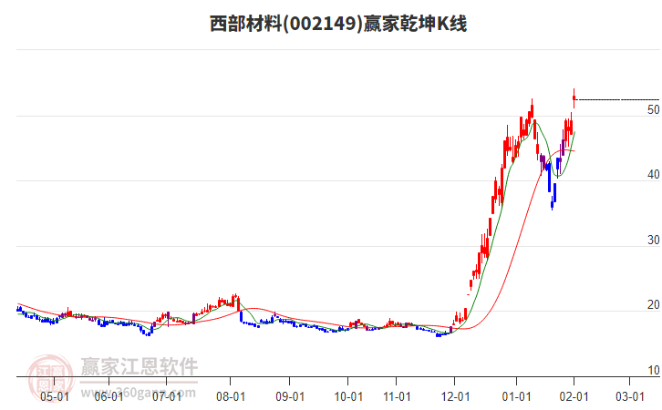 002149西部材料贏家乾坤K線工具