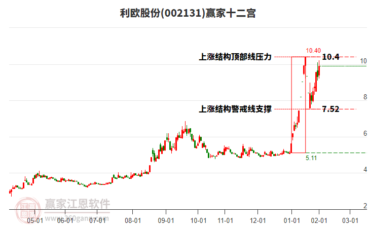 002131利歐股份贏家十二宮工具 002131利歐股份贏家十二宮工具