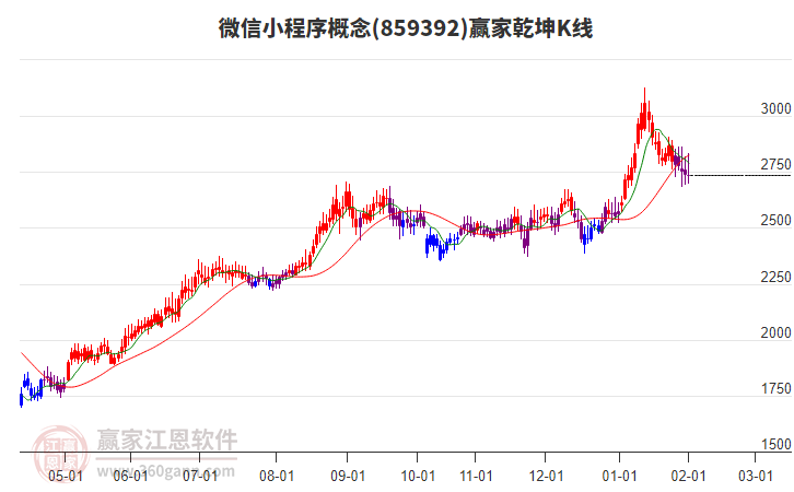 859392微信小程序贏家乾坤K線工具 859392微信小程序贏家乾坤K線工具