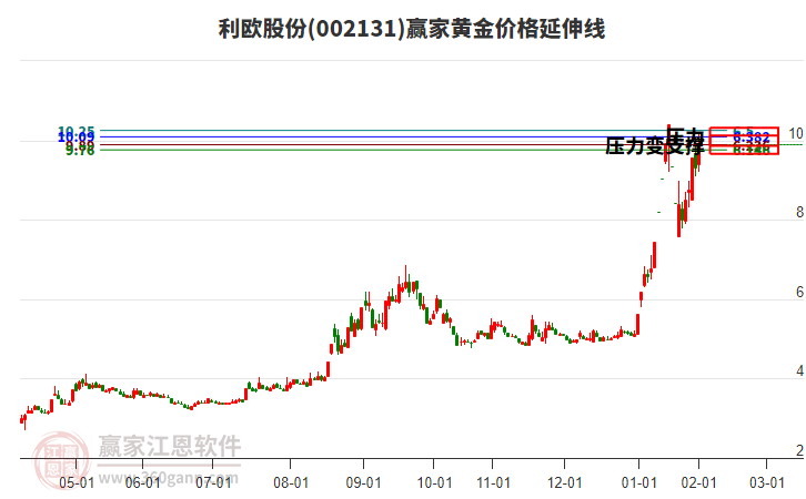 002131利歐股份黃金價(jià)格延伸線工具 002131利歐股份黃金價(jià)格延伸線工具