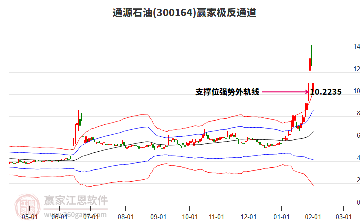 300164通源石油贏家極反通道工具