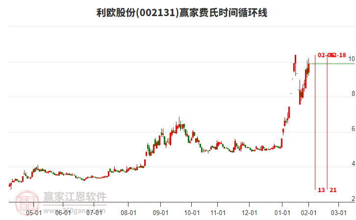 002131利歐股份費(fèi)氏時(shí)間循環(huán)線工具