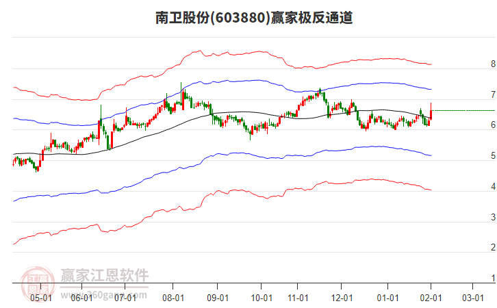 603880南衛(wèi)股份贏家極反通道工具