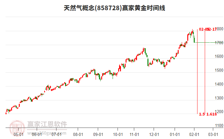 天然氣概念黃金時(shí)間周期線工具