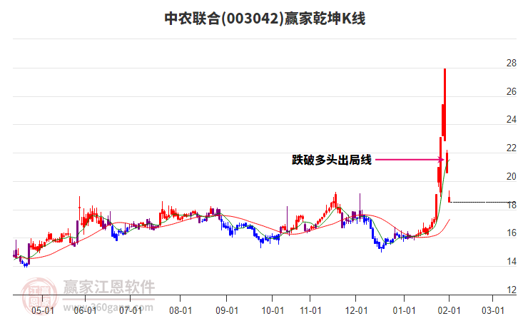 003042中農(nóng)聯(lián)合贏家乾坤K線工具 003042中農(nóng)聯(lián)合贏家乾坤K線工具