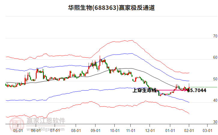 688363華熙生物贏家極反通道工具