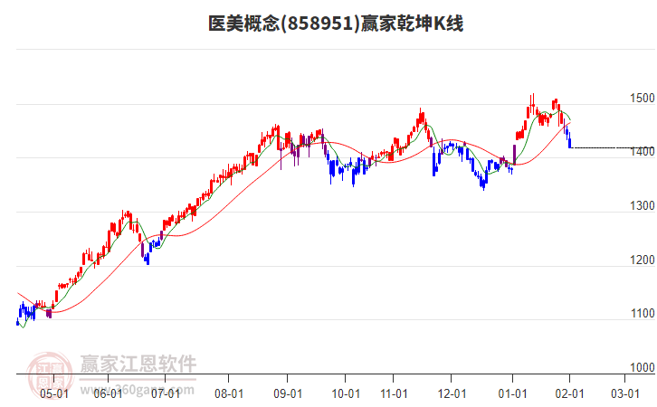 858951醫(yī)美贏家乾坤K線工具