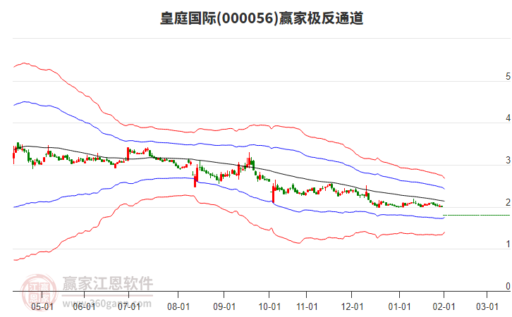 000056皇庭國際贏家極反通道工具 000056皇庭國際贏家極反通道工具