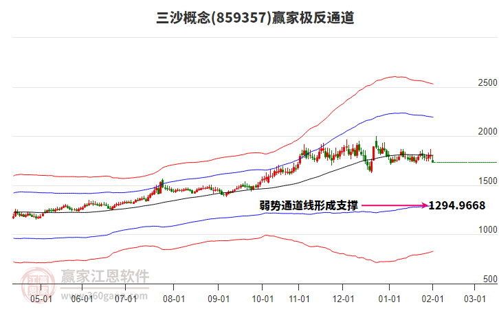 859357三沙贏家極反通道工具