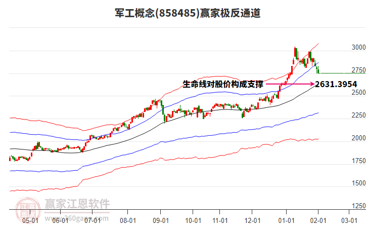 858485軍工贏家極反通道工具