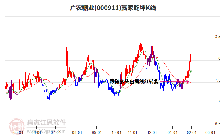 000911廣農(nóng)糖業(yè)贏家乾坤K線工具 000911廣農(nóng)糖業(yè)贏家乾坤K線工具