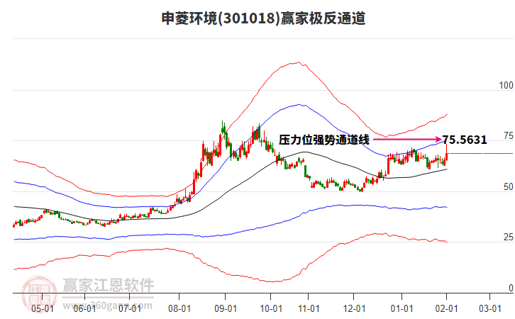 301018申菱環(huán)境贏家極反通道工具 301018申菱環(huán)境贏家極反通道工具
