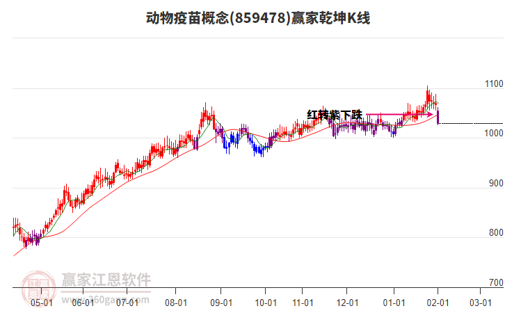 859478動物疫苗贏家乾坤K線工具 859478動物疫苗贏家乾坤K線工具