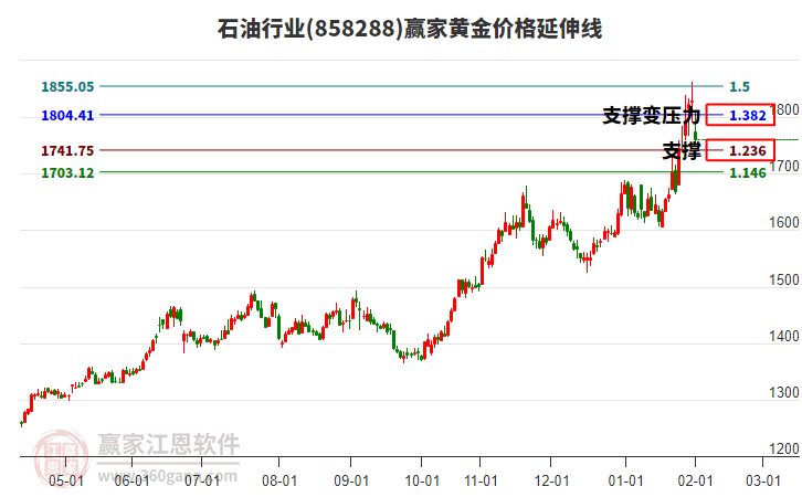 石油行業(yè)黃金價(jià)格延伸線工具 石油行業(yè)黃金價(jià)格延伸線工具