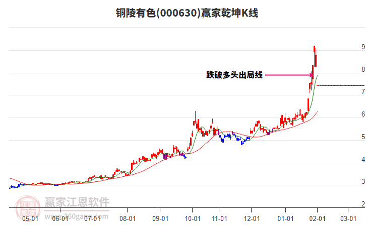 000630銅陵有色贏家乾坤K線工具 000630銅陵有色贏家乾坤K線工具