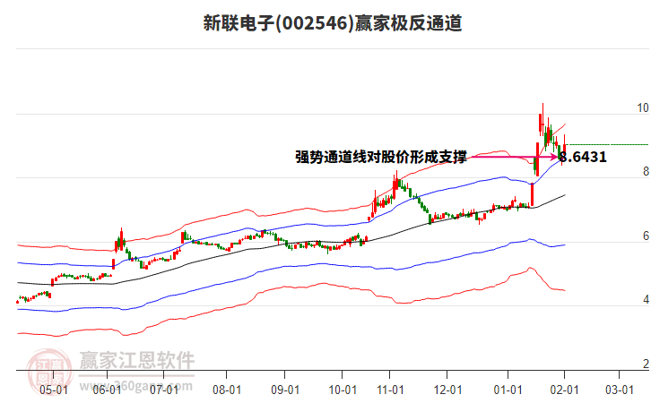 002546新聯(lián)電子贏家極反通道工具