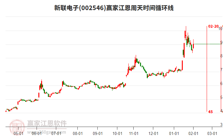 002546新聯(lián)電子江恩周天時間循環(huán)線工具