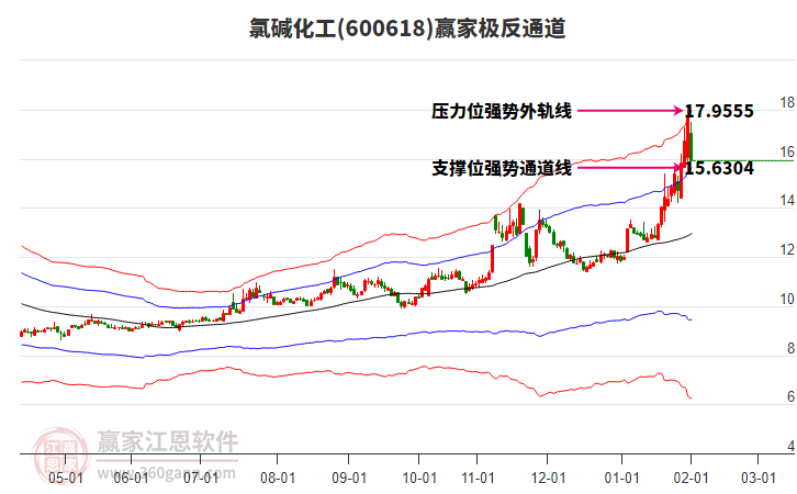 600618氯堿化工贏家極反通道工具