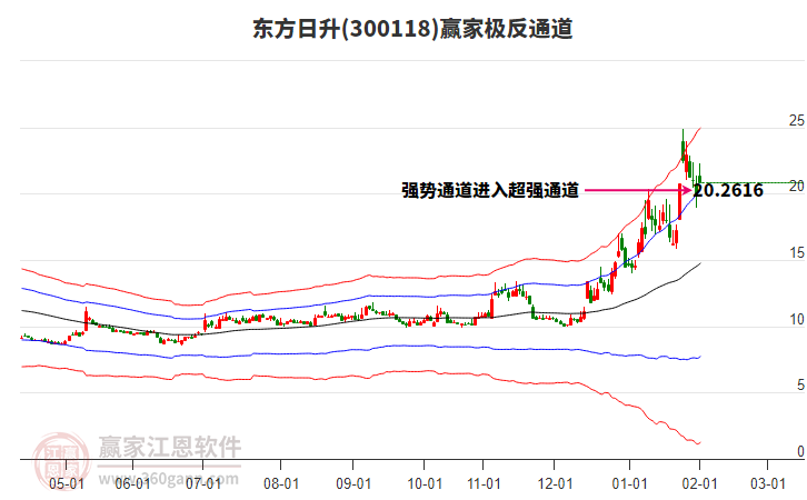 300118東方日升贏家極反通道工具 300118東方日升贏家極反通道工具