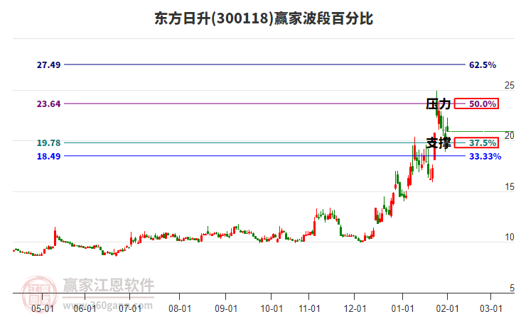 300118東方日升波段百分比工具 300118東方日升波段百分比工具