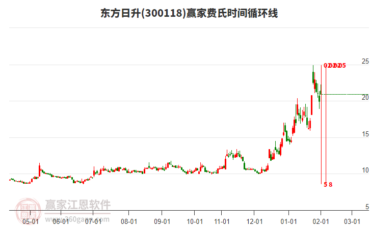 300118東方日升費氏時間循環(huán)線工具 300118東方日升費氏時間循環(huán)線工具